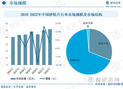 2022年中國砂輪片行業發展現狀分析:市場規模龐大,與制造業和建筑業快速發展緊密相關[圖]
