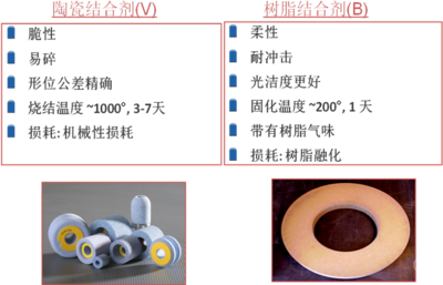如何描述一個固結磨具產品?